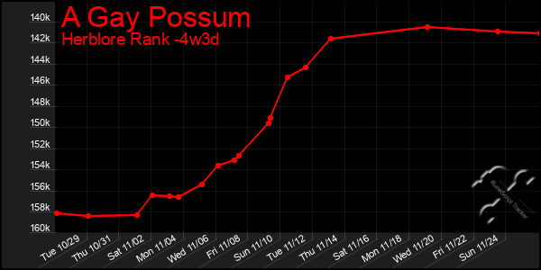 Last 31 Days Graph of A Gay Possum