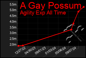 Total Graph of A Gay Possum