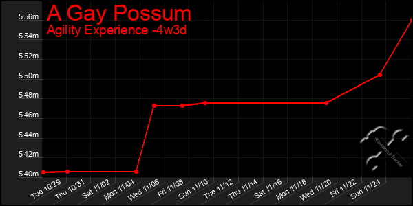 Last 31 Days Graph of A Gay Possum