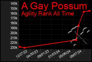 Total Graph of A Gay Possum