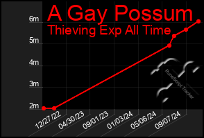 Total Graph of A Gay Possum