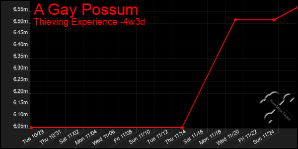 Last 31 Days Graph of A Gay Possum