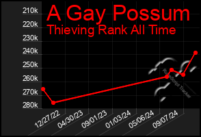 Total Graph of A Gay Possum