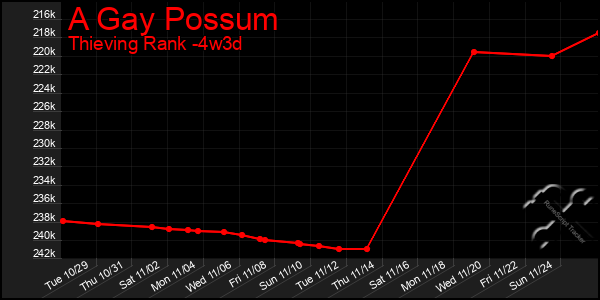 Last 31 Days Graph of A Gay Possum