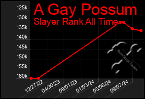 Total Graph of A Gay Possum