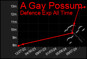 Total Graph of A Gay Possum