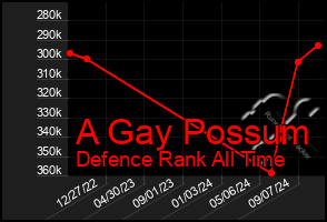 Total Graph of A Gay Possum