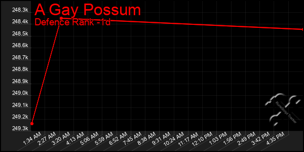 Last 24 Hours Graph of A Gay Possum