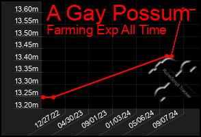 Total Graph of A Gay Possum