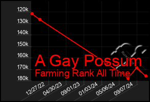 Total Graph of A Gay Possum