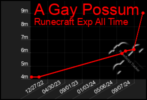 Total Graph of A Gay Possum