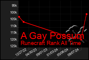 Total Graph of A Gay Possum