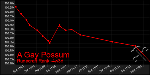 Last 31 Days Graph of A Gay Possum