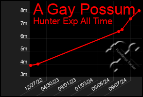 Total Graph of A Gay Possum