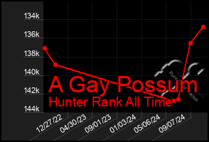 Total Graph of A Gay Possum