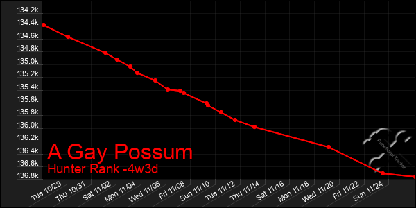 Last 31 Days Graph of A Gay Possum