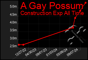 Total Graph of A Gay Possum