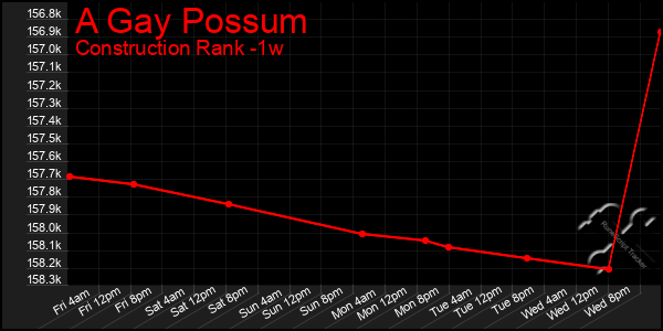 Last 7 Days Graph of A Gay Possum