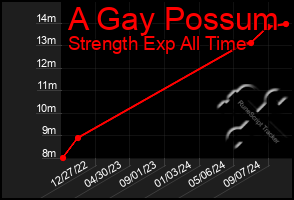 Total Graph of A Gay Possum