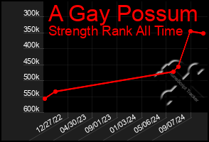 Total Graph of A Gay Possum