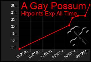 Total Graph of A Gay Possum