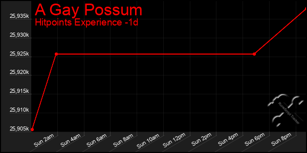 Last 24 Hours Graph of A Gay Possum