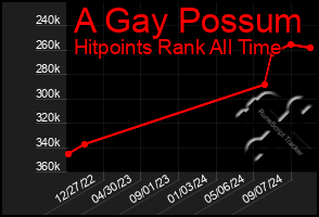 Total Graph of A Gay Possum