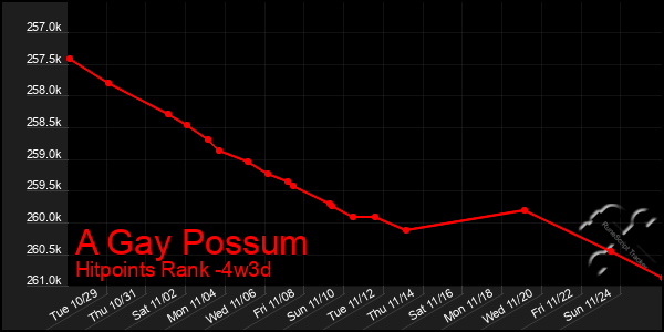 Last 31 Days Graph of A Gay Possum