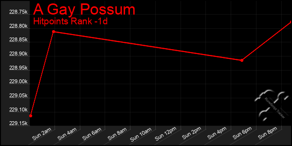 Last 24 Hours Graph of A Gay Possum