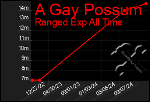 Total Graph of A Gay Possum