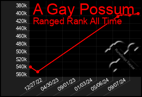 Total Graph of A Gay Possum