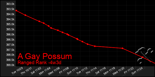 Last 31 Days Graph of A Gay Possum