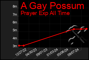 Total Graph of A Gay Possum