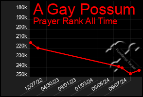 Total Graph of A Gay Possum