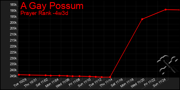 Last 31 Days Graph of A Gay Possum