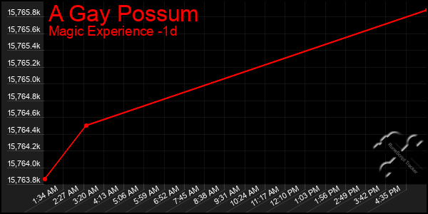 Last 24 Hours Graph of A Gay Possum