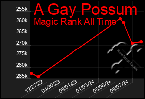 Total Graph of A Gay Possum