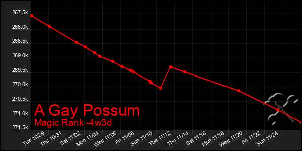 Last 31 Days Graph of A Gay Possum