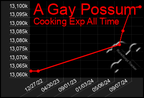 Total Graph of A Gay Possum