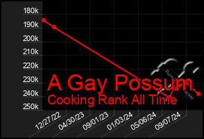 Total Graph of A Gay Possum