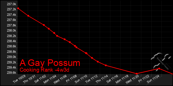 Last 31 Days Graph of A Gay Possum