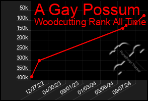 Total Graph of A Gay Possum