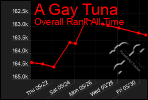 Total Graph of A Gay Tuna