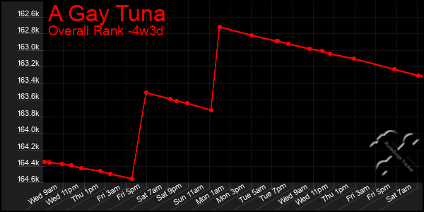 Last 31 Days Graph of A Gay Tuna