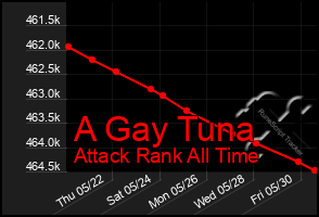 Total Graph of A Gay Tuna