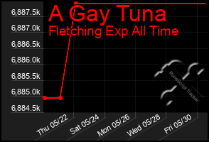 Total Graph of A Gay Tuna