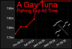 Total Graph of A Gay Tuna