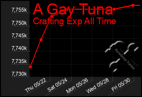 Total Graph of A Gay Tuna