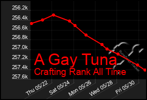 Total Graph of A Gay Tuna