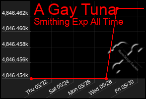 Total Graph of A Gay Tuna